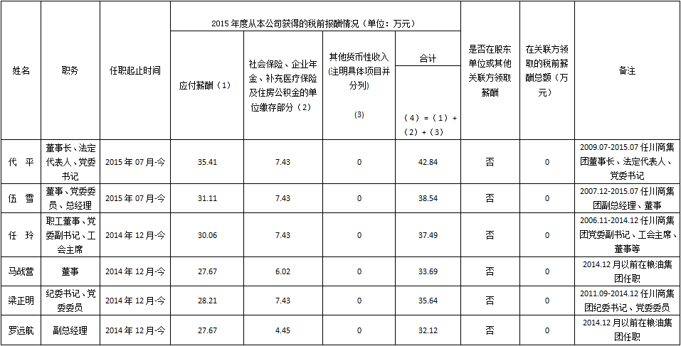 企业负责人2015年度薪酬情况.png