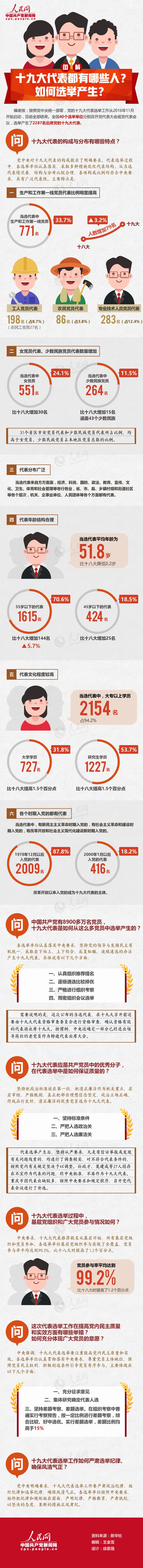 图解：十九大代表都有哪些人？如何选举产生？.jpg